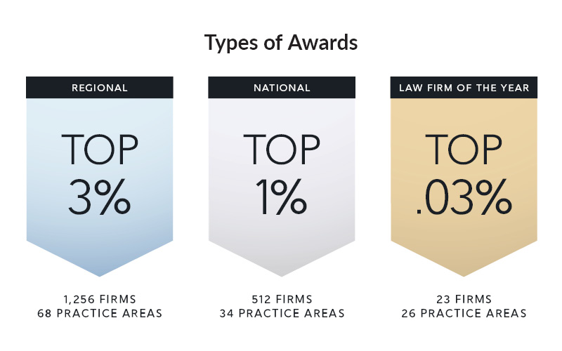 The 2026 Best Law Firms – Canada Rankings award types