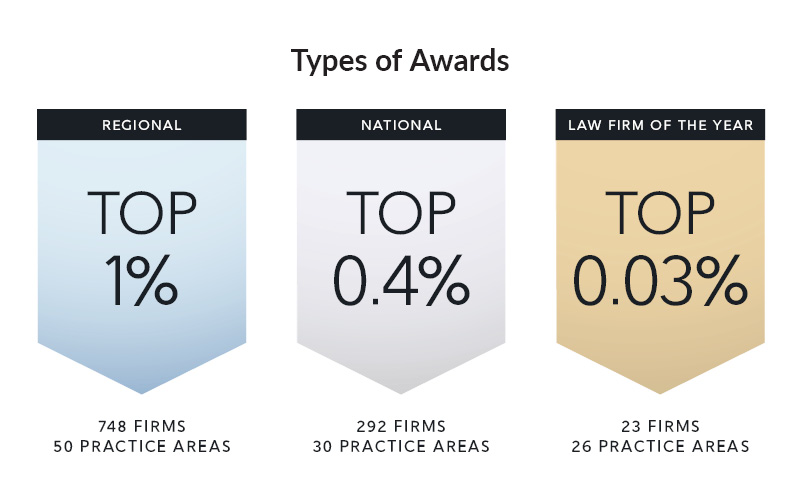2026 Best Law Firms – France Rankings Type of Awards