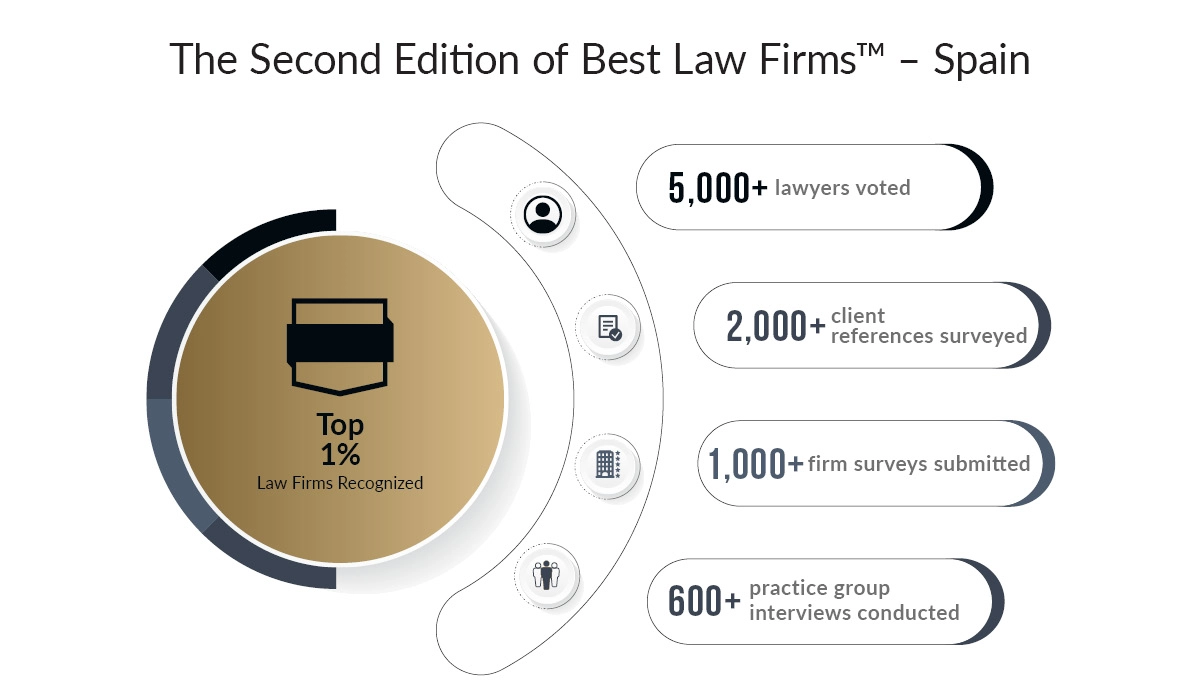 Inside the 2027 Best Law Firms – Spain rankings data