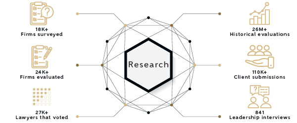 The 2026 Best Law Firms U.S. key research data