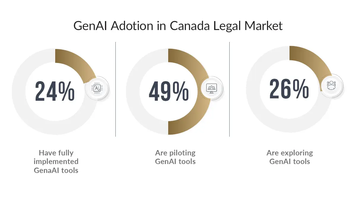 Infographic showing GenAI adoption rates in the Canada legal market