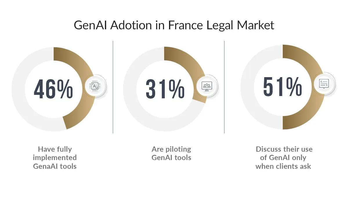 Infographic showing GenAI adoption rates in the France legal market