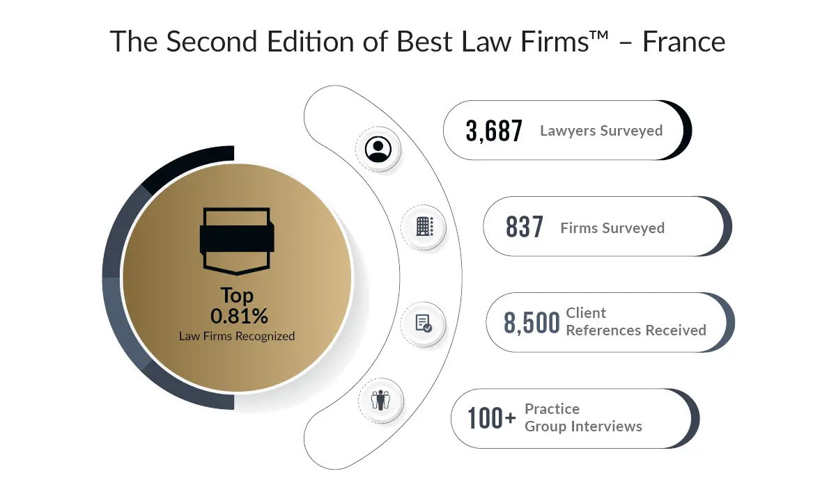Best Law Firms – France 2027 research stats 