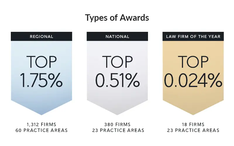 Regional, National, and Law firm of the year awards