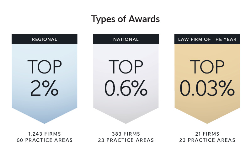 Types of awards in the 2026 Best Law Firms – Germany