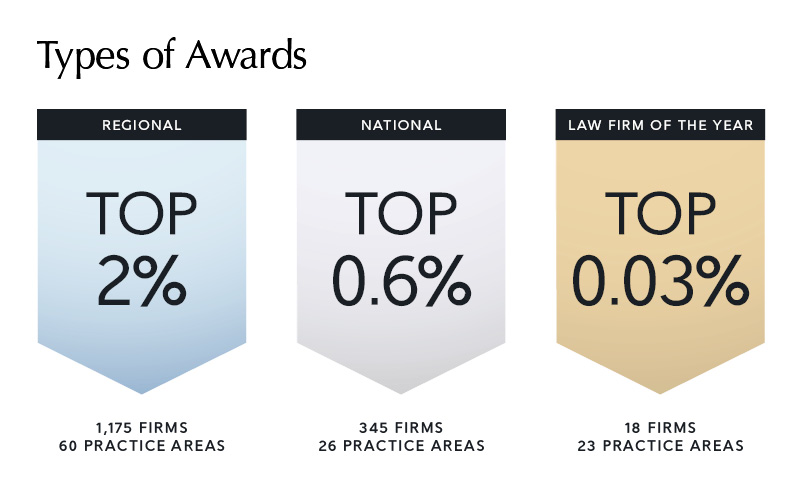 Best Law Firms - Germany Stats