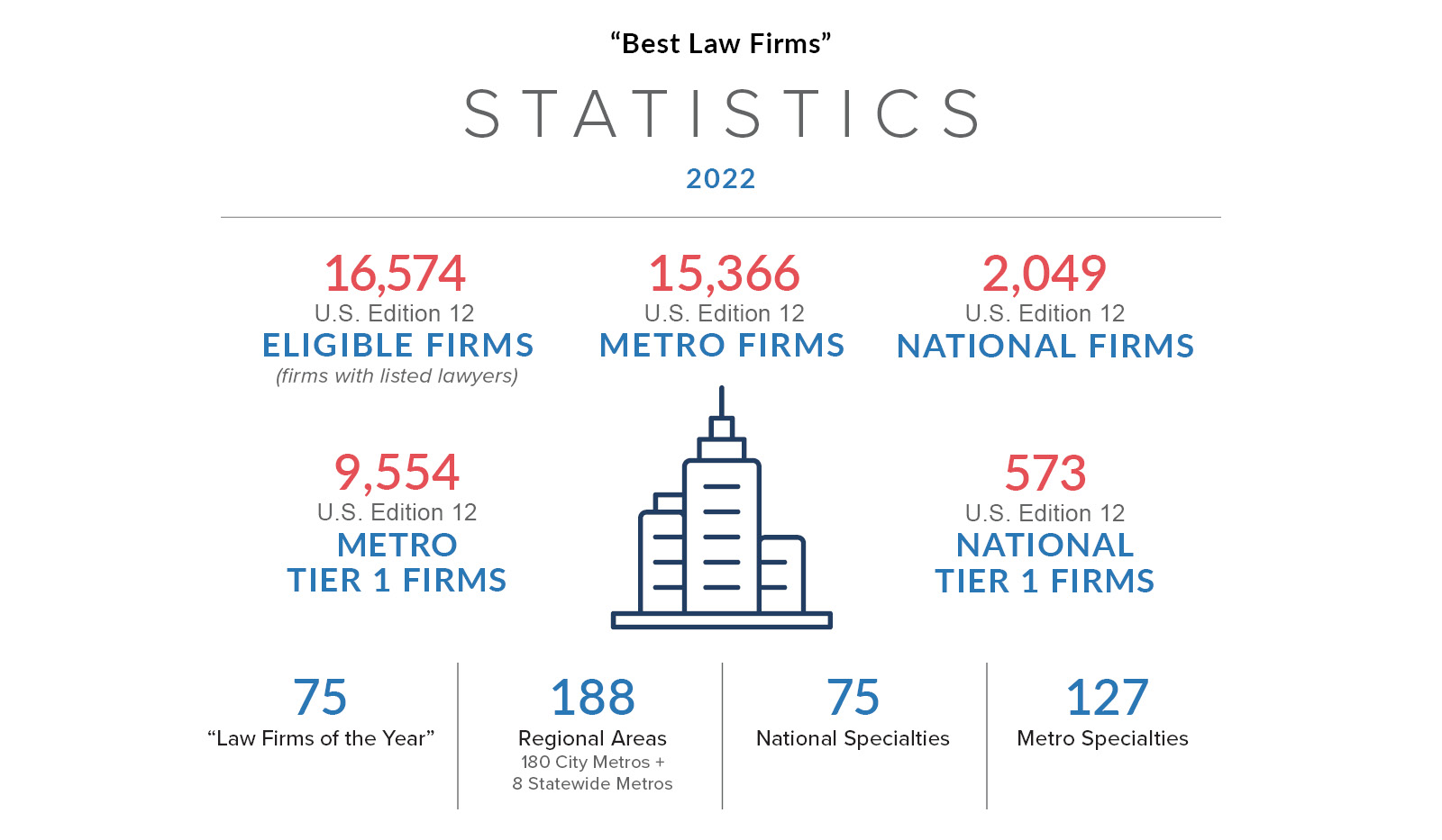Best Law Firms Stats 2022