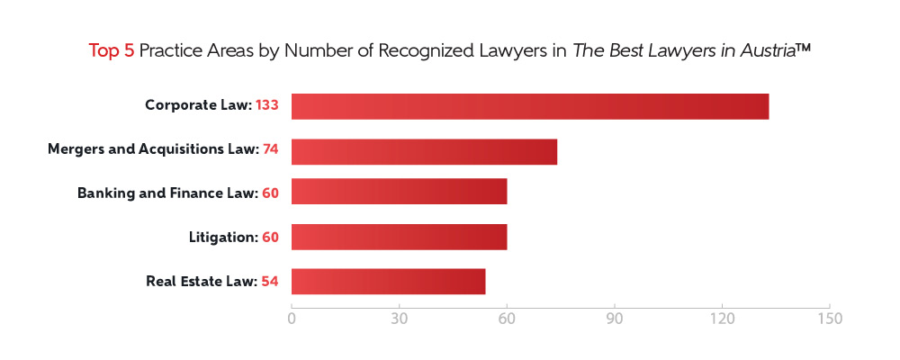 2026 The Best Lawyers in Austria practice areas