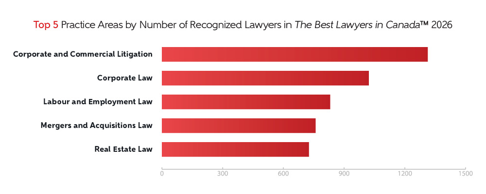 Top 5 practice areas in The Best Lawyers in Canada 2026