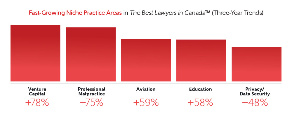 The Best Lawyers in Canada fast growing niche practice areas