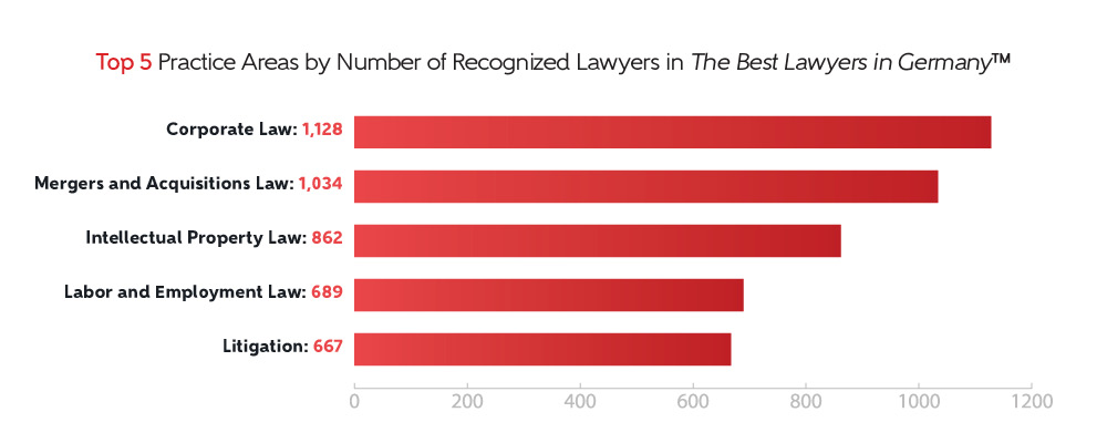 2026 The Best Lawyers in Germany practice areas