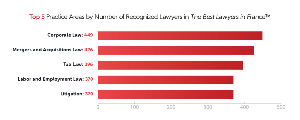 2026 The Best Lawyers in France practice areas