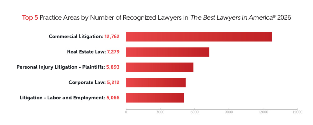Showcasing Top 5 practice areas in The Best Lawyers in America 2026