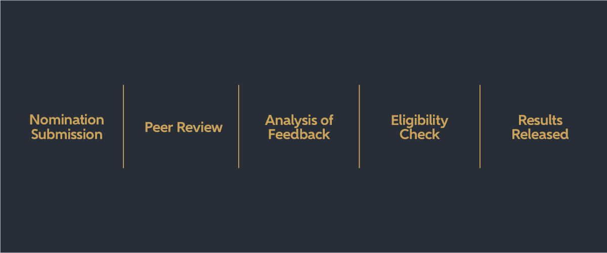 Best Lawyers Recognition Methodology Stages