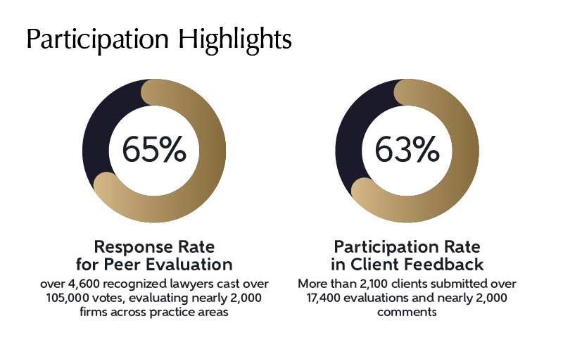 Partecipation Highlights Best Law Firms Canada 2025