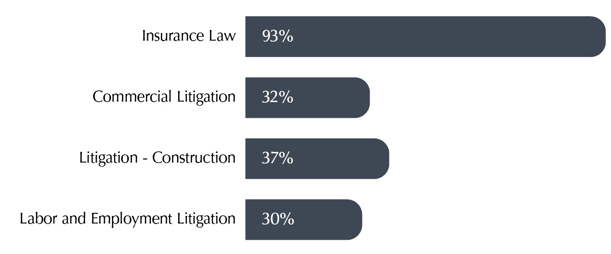 Best Lawyers Practice Areas with Notable Growth 2025