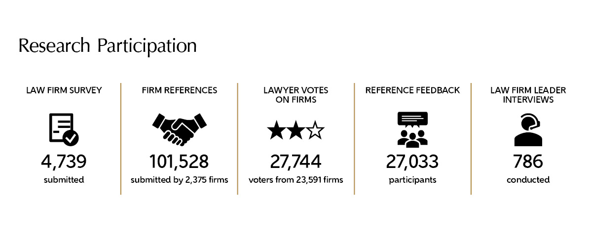 Research participation in the Best Law Firms 2025 awards
