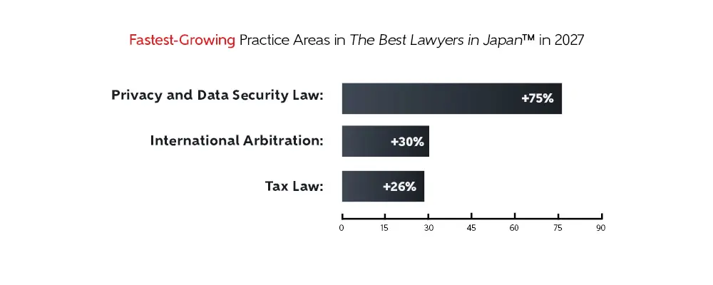 The 2027 The Best Lawyers in Japan by the numbers