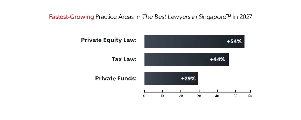 The 2027 The Best Lawyers in Singapore by the numbers