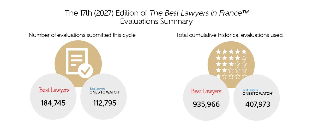 Number of evaluations submitted for the 2027 edition of The Best Lawyers in France