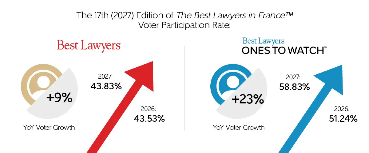 A data graphic showing voter participation rates and year-over-year percentage growth