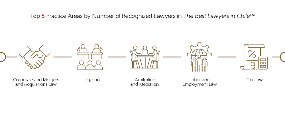 Top five Practice Areas for the 2026 Best Lawyers in Chile