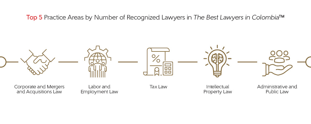 Top five Practice Areas for the 2026 Best Lawyers in Colombia