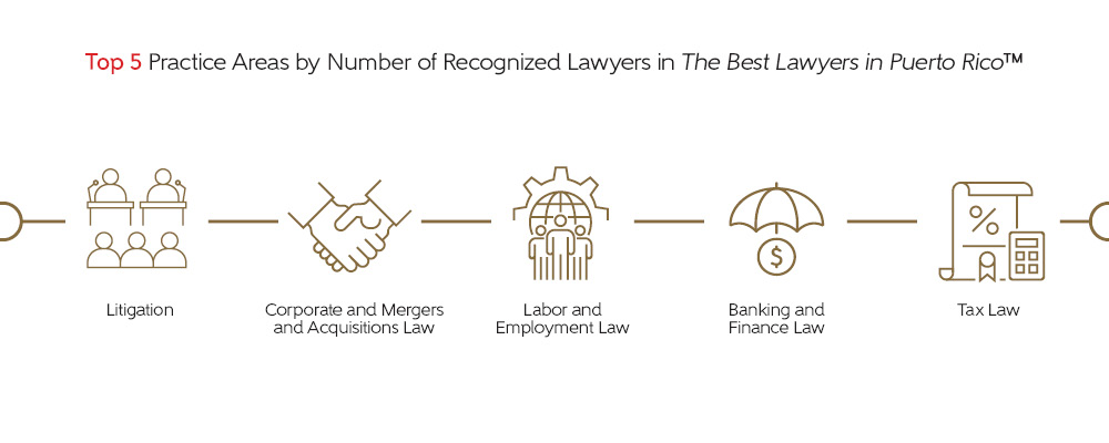 Top five Practice Areas for the 2026 Best Lawyers in Puerto Rico