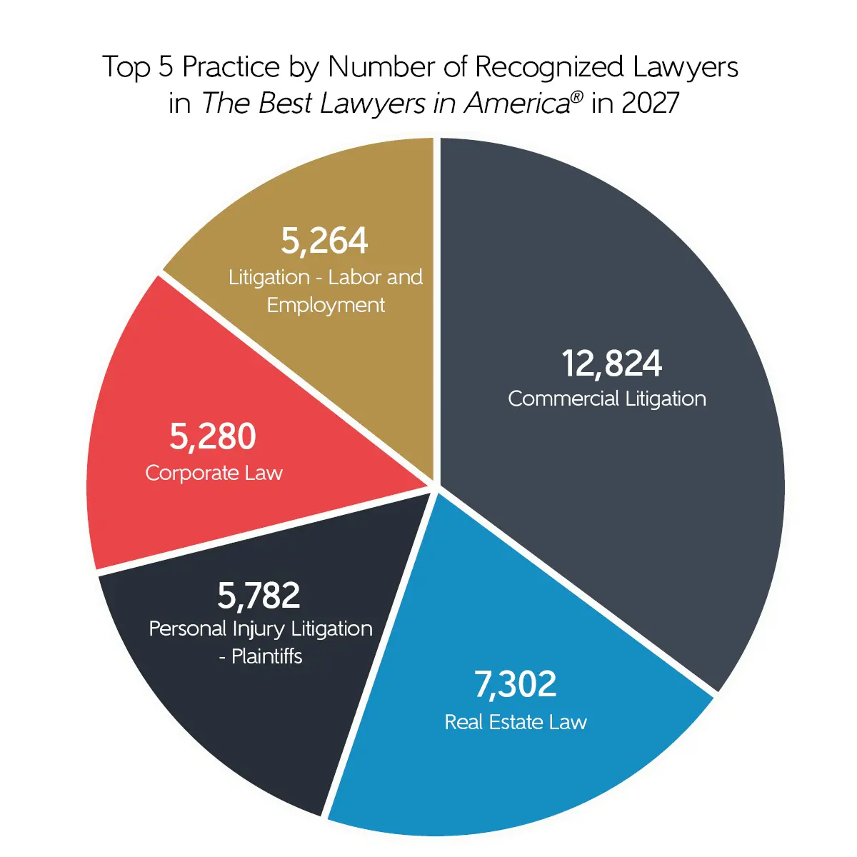Top 5 Practice Areas for The Best Lawyers in America 2027 