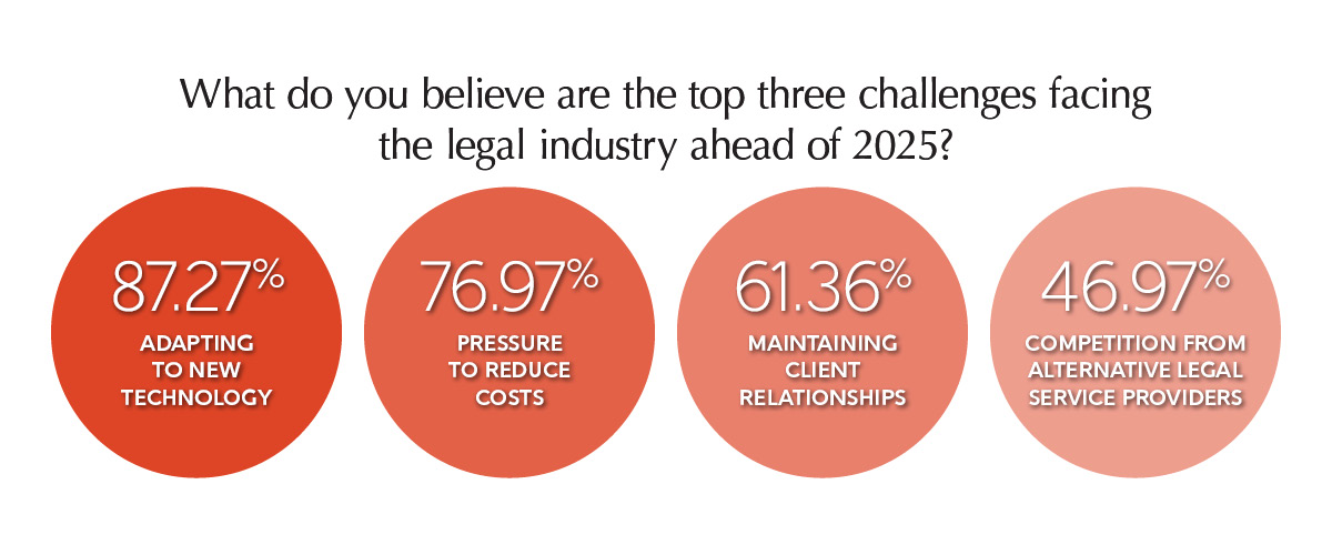 Top challenges facing the legal industry in the future