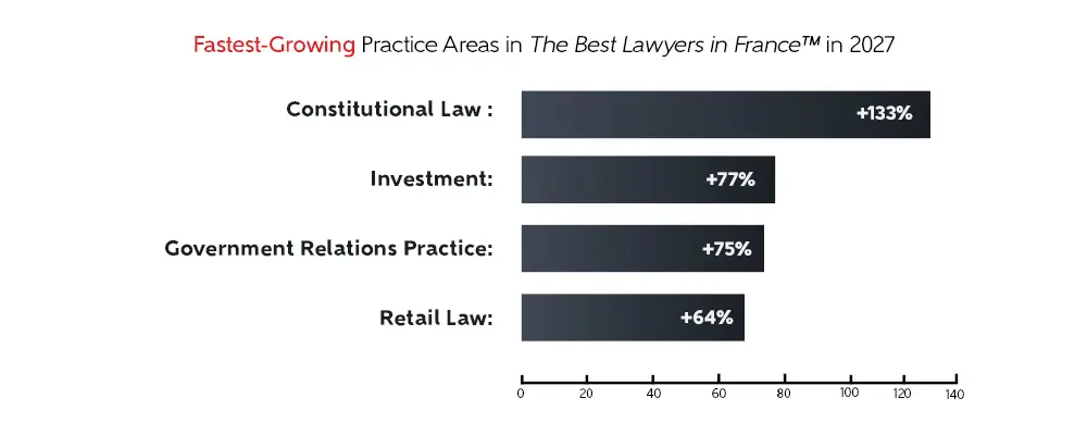 Bar graph of the top four fastest-growing practice areas in The Best Lawyers France 2027
