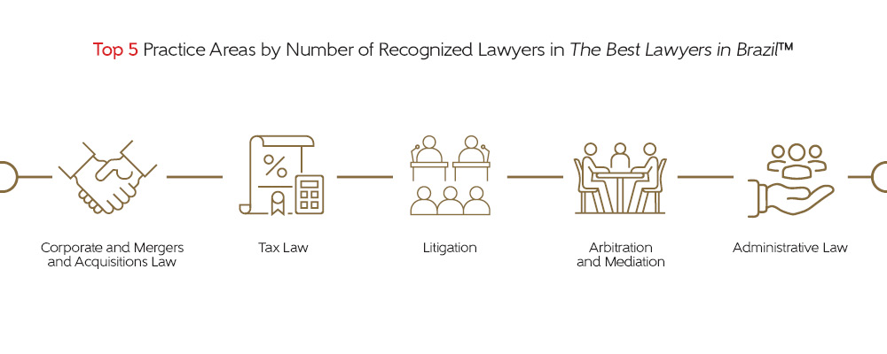Top 5 practice areas of recognized lawyers in The Best Lawyers in Brazil