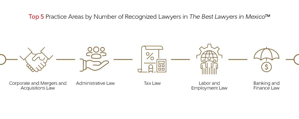 Top 5 practice areas of recognized lawyers in The Best Lawyers in Mexico