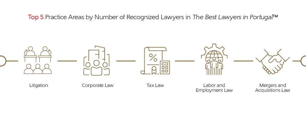 Top 5 practice areas of recognized lawyers in The Best Lawyers in Portugal