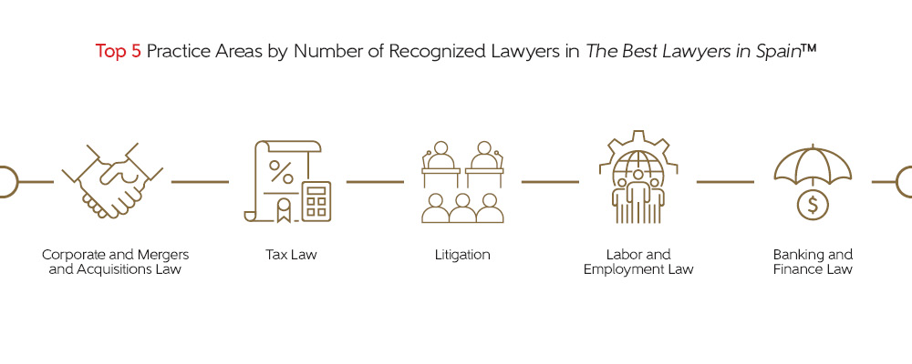 Top 5 practice areas of recognized lawyers in The Best Lawyers in Spain