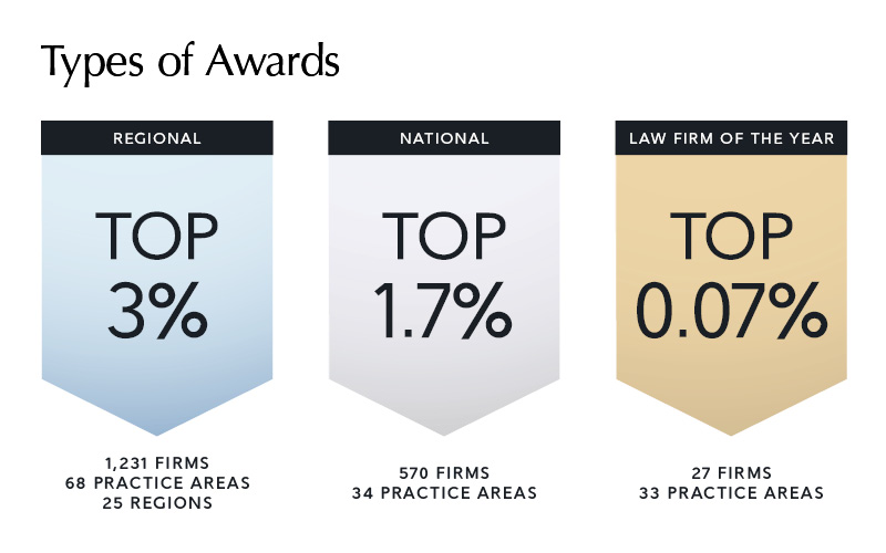 Types of Best Law Firms Awards